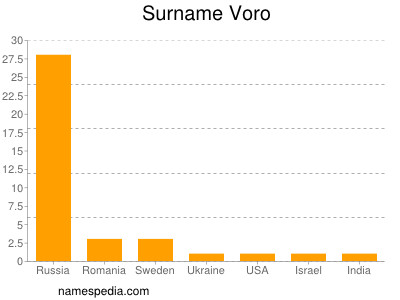 Familiennamen Voro