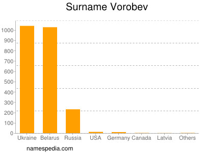 Familiennamen Vorobev