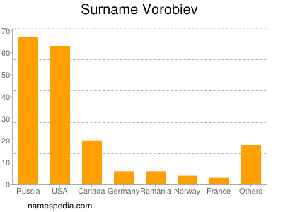 Familiennamen Vorobiev