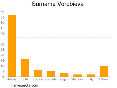 Familiennamen Vorobieva