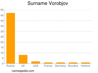 Familiennamen Vorobjov