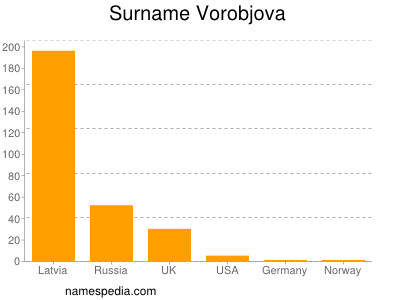 Surname Vorobjova