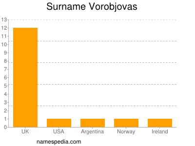 nom Vorobjovas