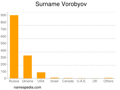 Familiennamen Vorobyov