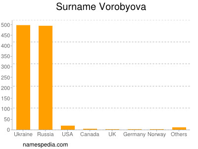 Familiennamen Vorobyova