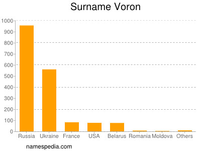 Familiennamen Voron