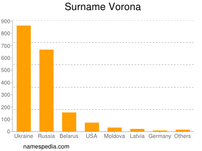 Familiennamen Vorona
