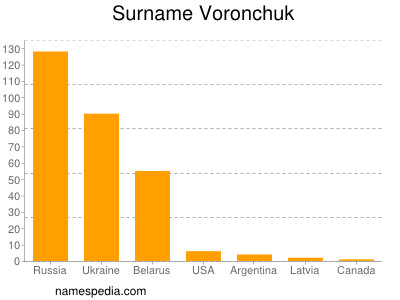 Familiennamen Voronchuk