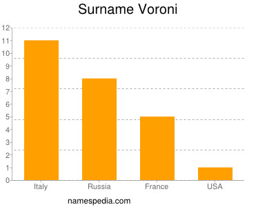 Familiennamen Voroni