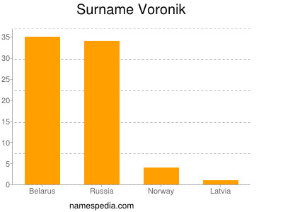 Surname Voronik
