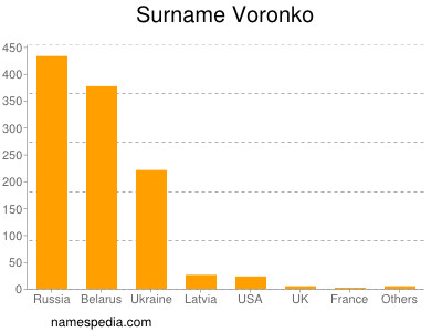Familiennamen Voronko