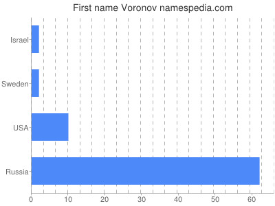 Vornamen Voronov