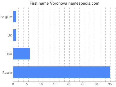 Vornamen Voronova