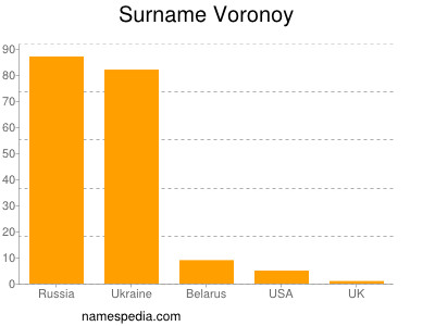 Familiennamen Voronoy