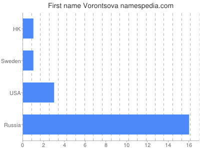 prenom Vorontsova