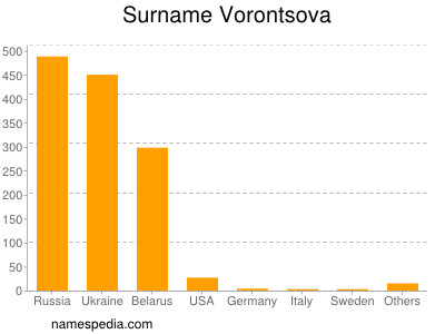 nom Vorontsova