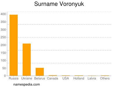 Familiennamen Voronyuk