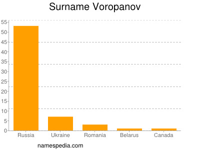 Familiennamen Voropanov