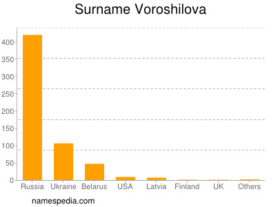 Familiennamen Voroshilova