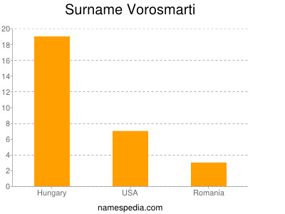 Surname Vorosmarti
