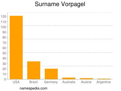 Surname Vorpagel