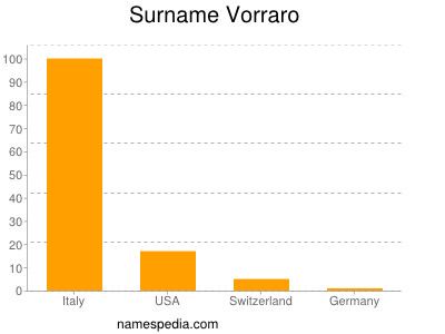 nom Vorraro