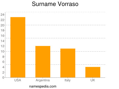 Familiennamen Vorraso