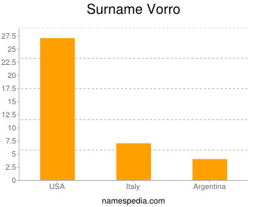 Familiennamen Vorro