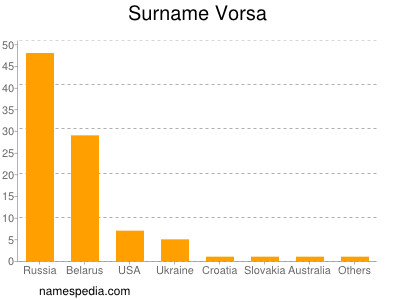 Surname Vorsa