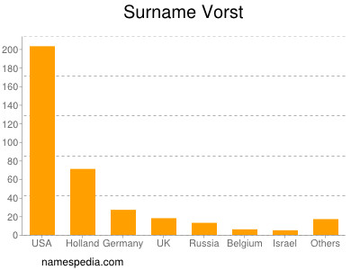 Surname Vorst