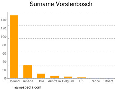 Familiennamen Vorstenbosch