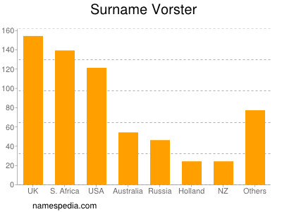 Familiennamen Vorster