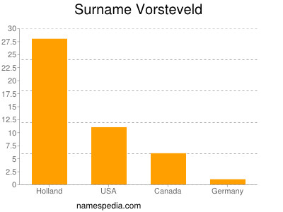 Familiennamen Vorsteveld