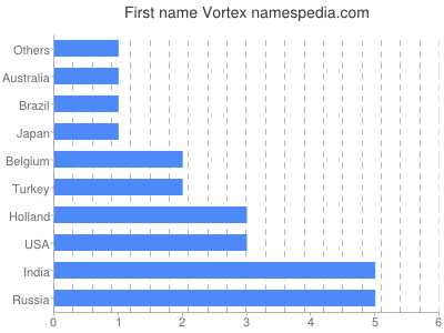 Vornamen Vortex