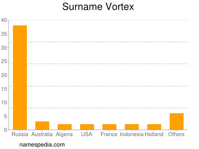 Familiennamen Vortex