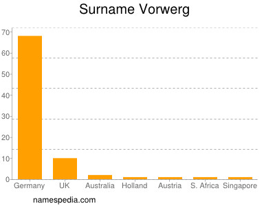 Surname Vorwerg
