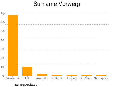 Familiennamen Vorwerg