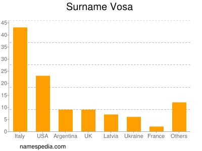 Familiennamen Vosa