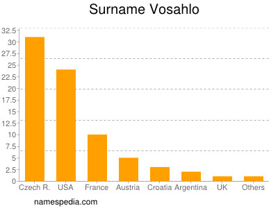 Familiennamen Vosahlo