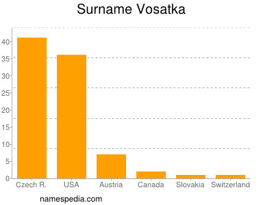 Familiennamen Vosatka