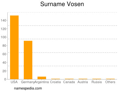 Familiennamen Vosen