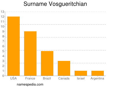 Surname Vosgueritchian