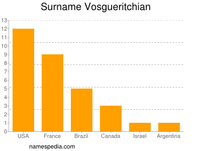 Familiennamen Vosgueritchian