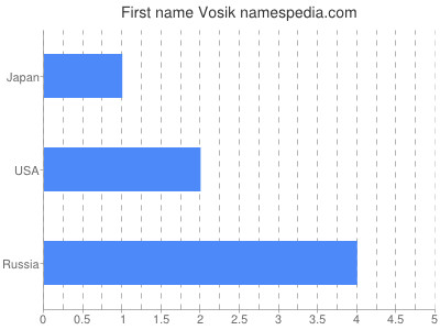 Vornamen Vosik