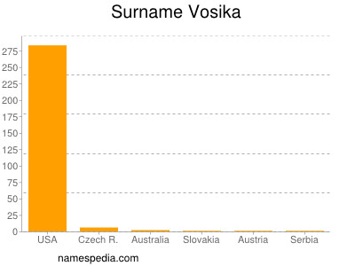 Familiennamen Vosika