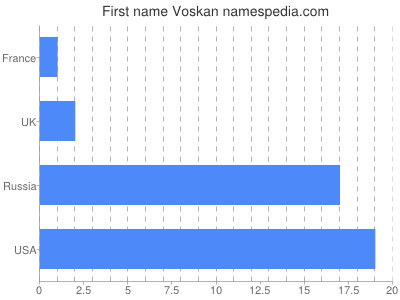Given name Voskan