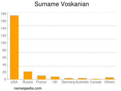 Familiennamen Voskanian