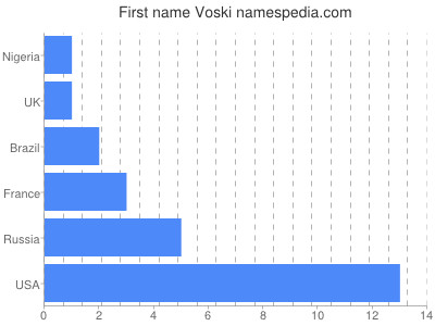 prenom Voski