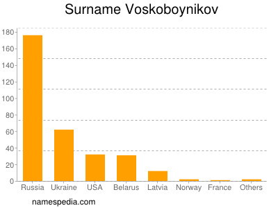 Familiennamen Voskoboynikov