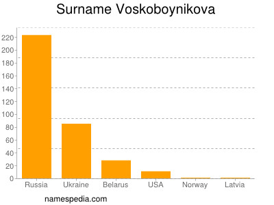 Familiennamen Voskoboynikova
